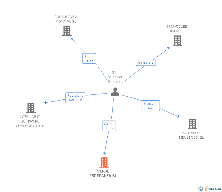 Vinculaciones societarias de VERDE ESPERANZA SL