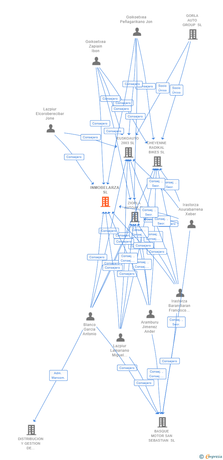 Vinculaciones societarias de INMOBELARZA SL