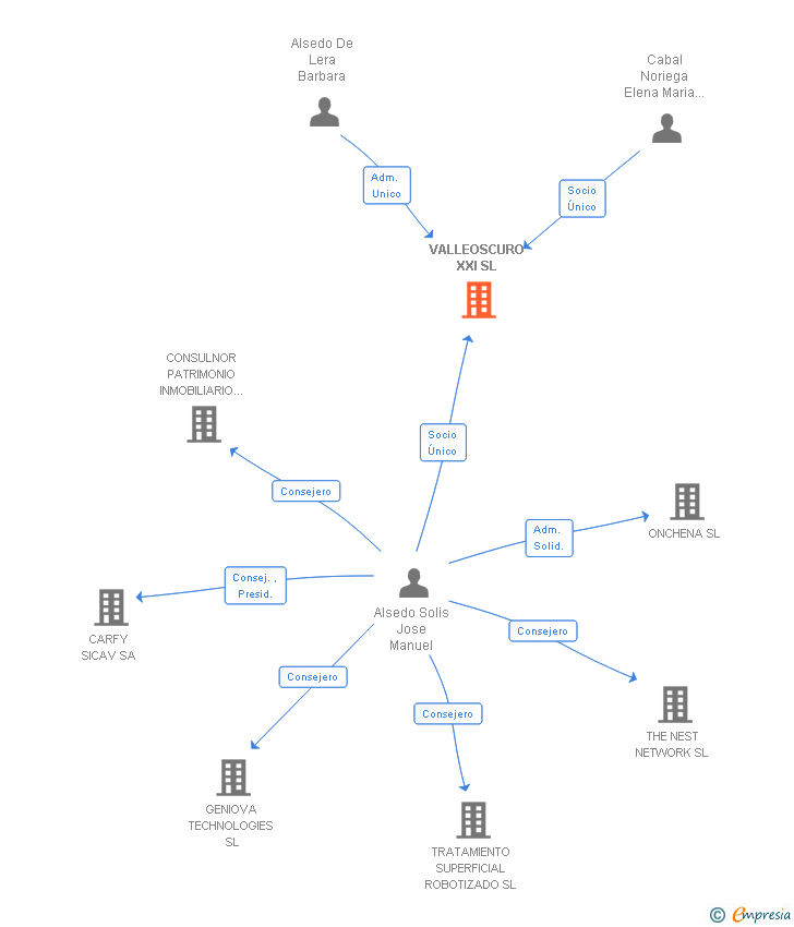Vinculaciones societarias de ALCITREA SL