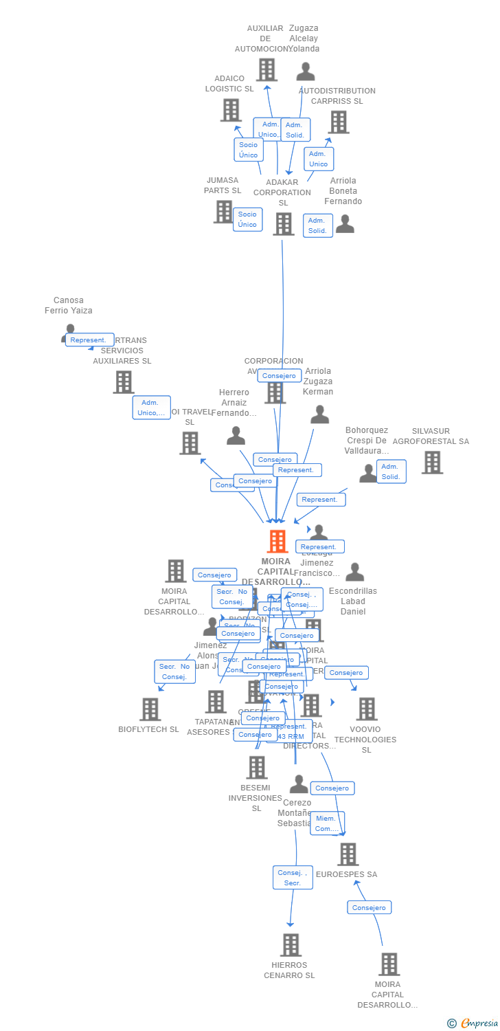 Vinculaciones societarias de MOIRA CAPITAL DESARROLLO OMICRON SICC SA