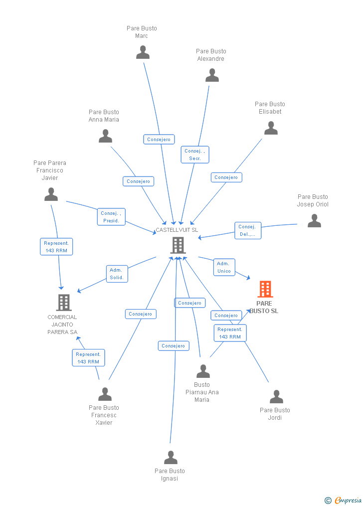 Vinculaciones societarias de PARE BUSTO SL