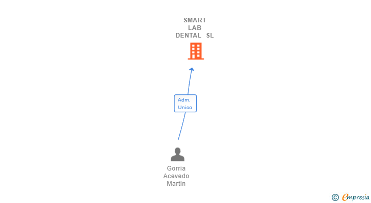Vinculaciones societarias de SMART LAB DENTAL SL