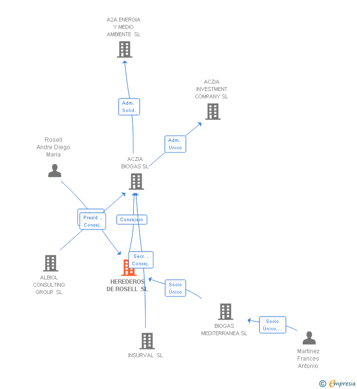 Vinculaciones societarias de HEREDEROS DE ROSELL SL