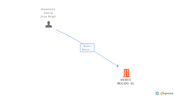 Vinculaciones societarias de VIENTO MOLIDO SL