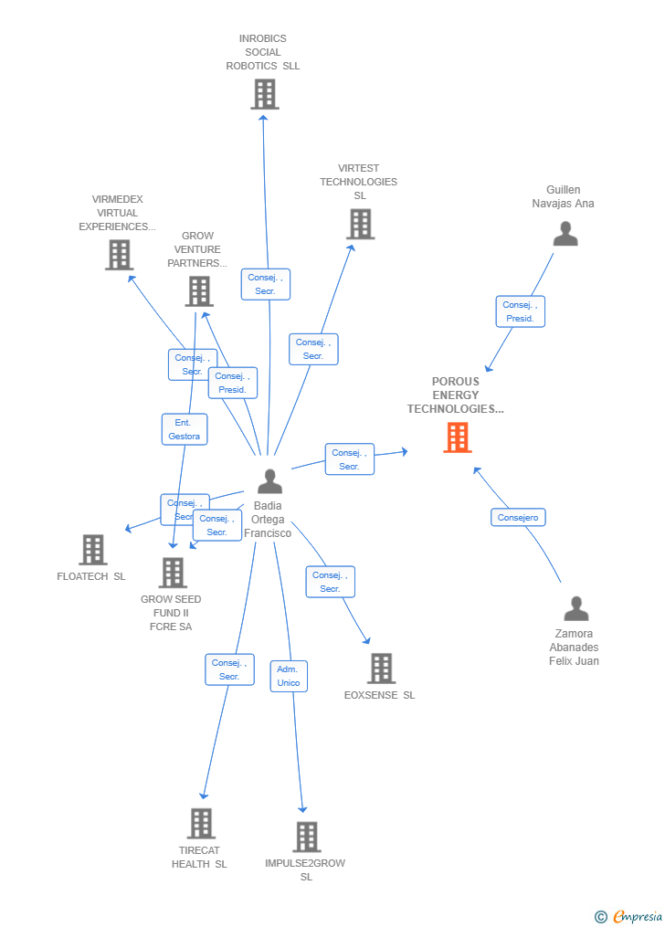 Vinculaciones societarias de POROUS ENERGY TECHNOLOGIES SL