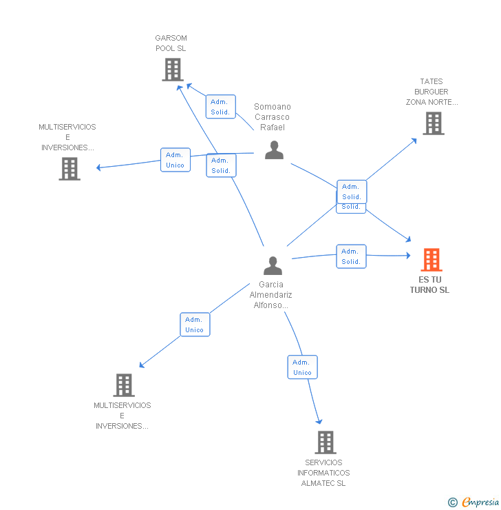 Vinculaciones societarias de ES TU TURNO SL