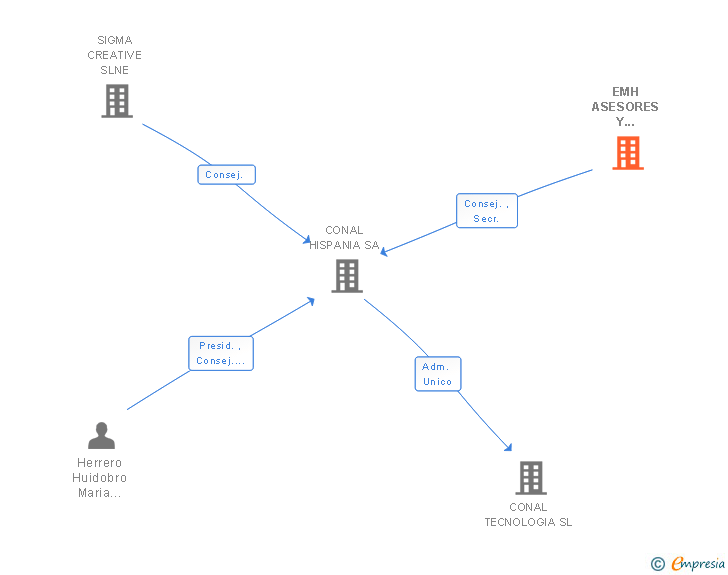 Vinculaciones societarias de EMH ASESORES Y CONSEJEROS INDEPENDIENTES SL