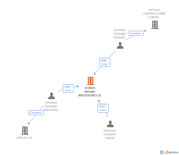 Vinculaciones societarias de DOMUS MAGNA INVERSIONES SL