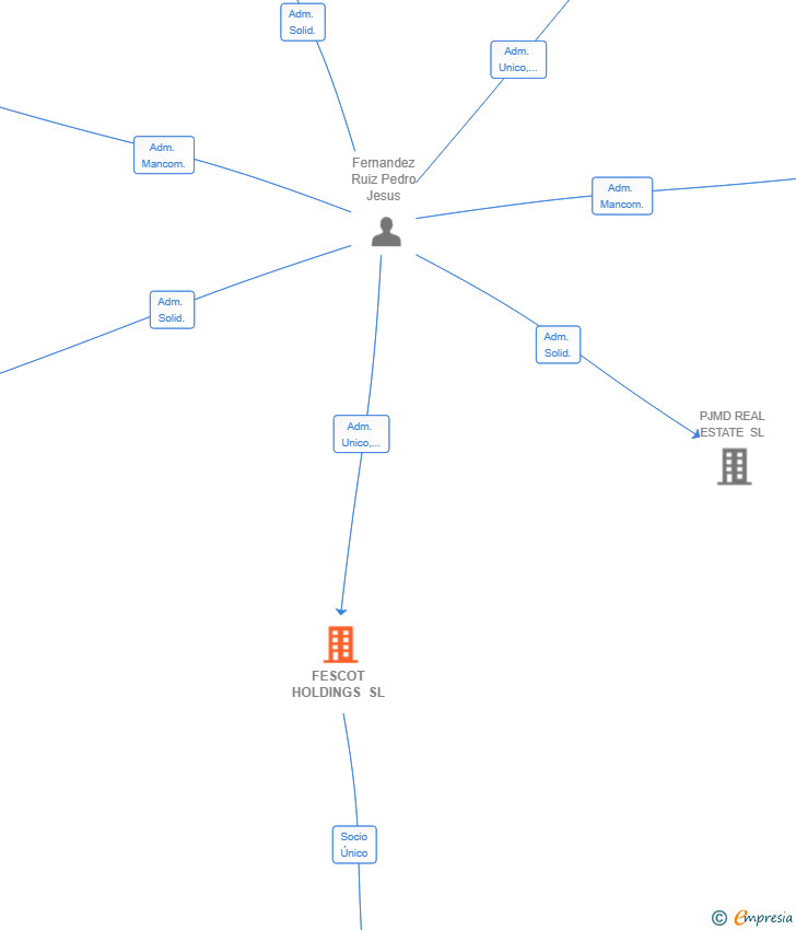 Vinculaciones societarias de FESCOT HOLDINGS SL