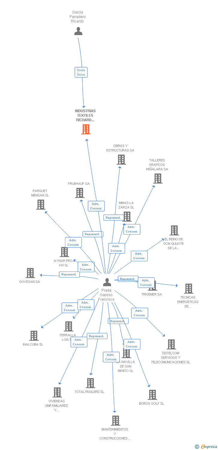 Vinculaciones societarias de INDUSTRIAS TEXTILES RICHARD DAVIS SL