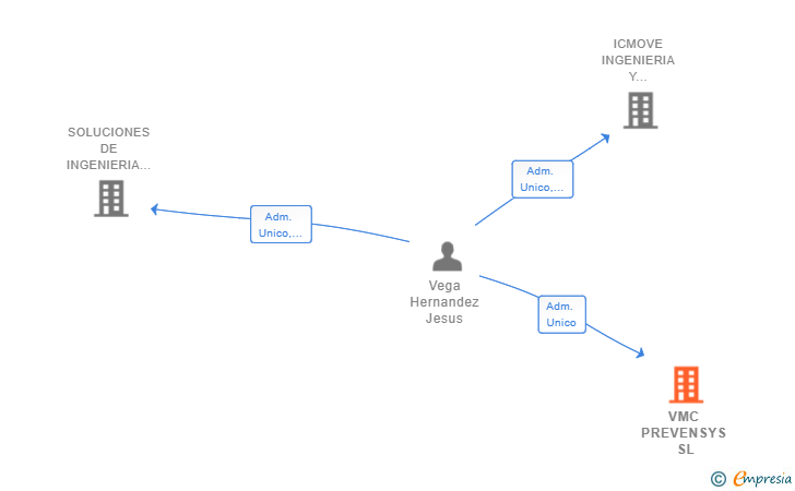 Vinculaciones societarias de VMC PREVENSYS SL