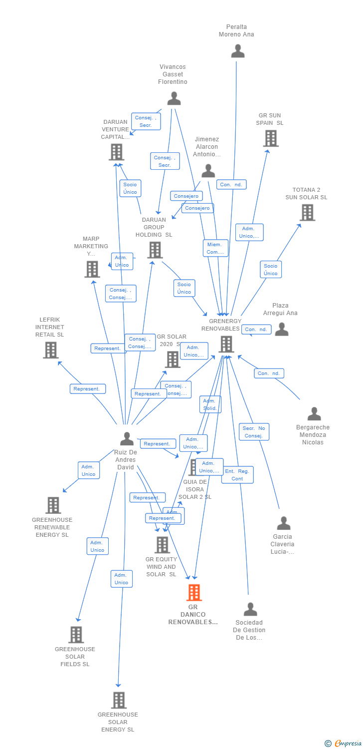 Vinculaciones societarias de GR DANICO RENOVABLES SL