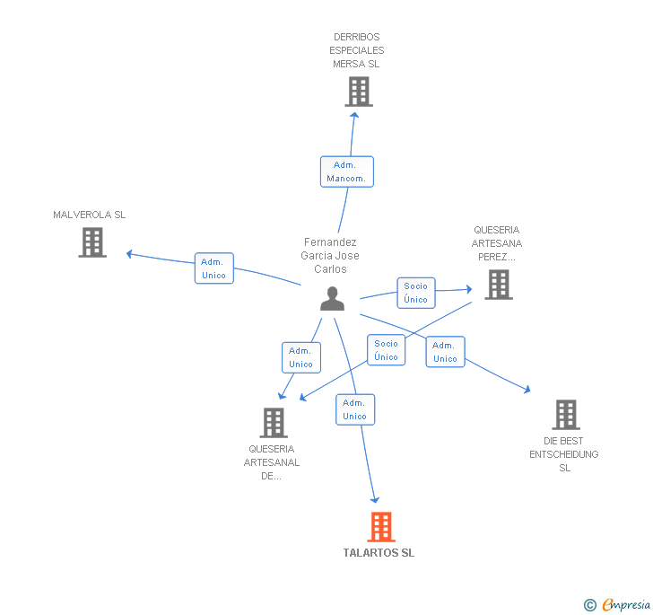 Vinculaciones societarias de TALARTOS SL