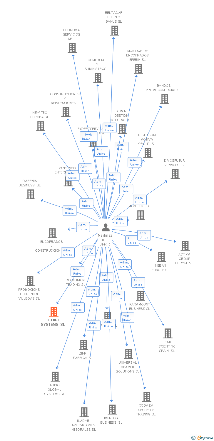 Vinculaciones societarias de OTARI SYSTEMS SL