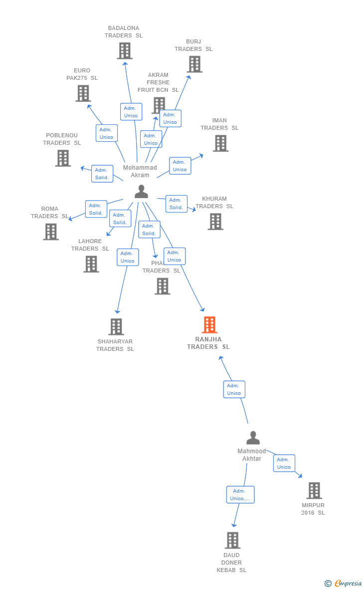 Vinculaciones societarias de RANJHA TRADERS SL