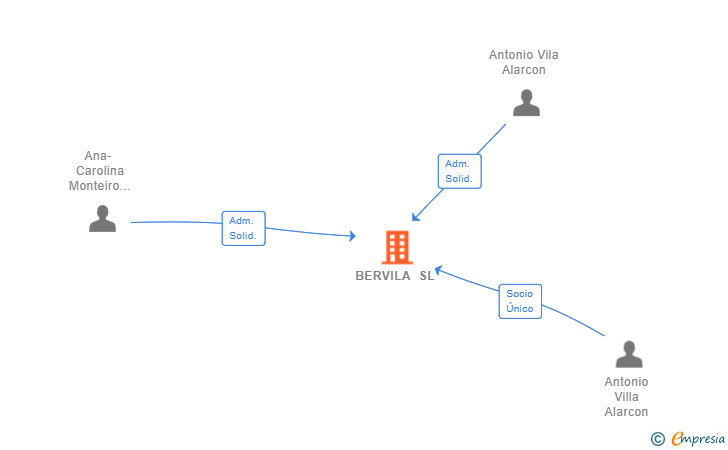 Vinculaciones societarias de BERVILA SL
