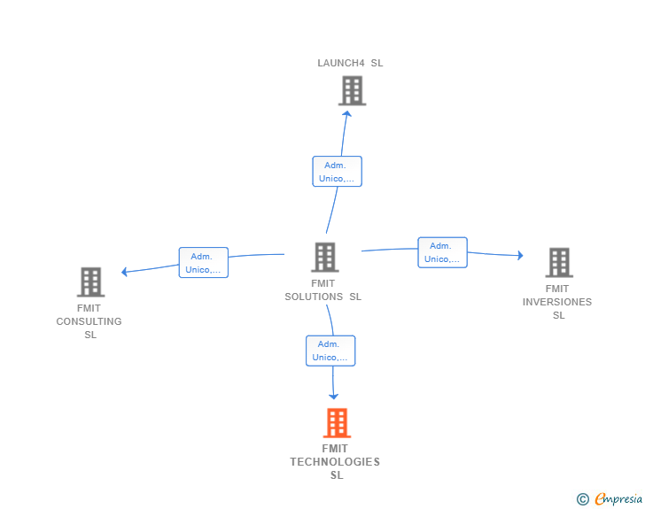 Vinculaciones societarias de FMIT TECHNOLOGIES SL