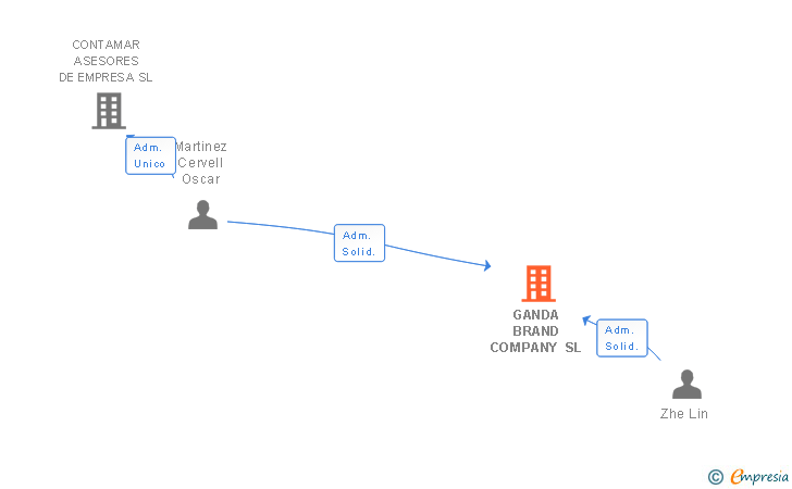 Vinculaciones societarias de GANDA BRAND COMPANY SL