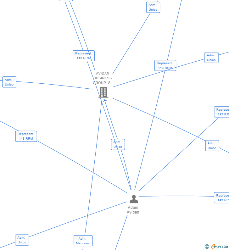 Vinculaciones societarias de FLOWER OF LIFE 2020 SL