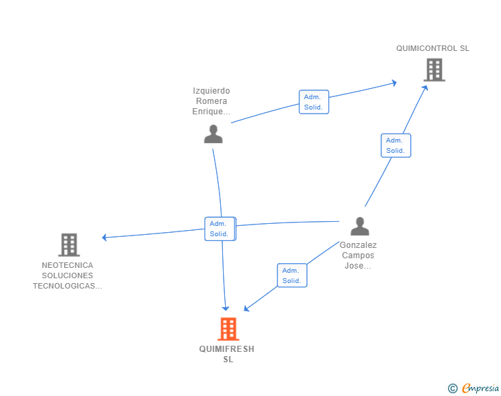 Vinculaciones societarias de QUIMIFRESH SL