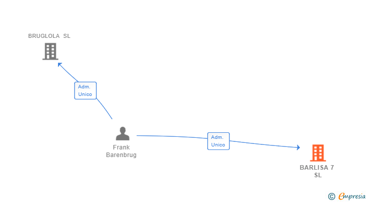 Vinculaciones societarias de BARLISA 7 SL