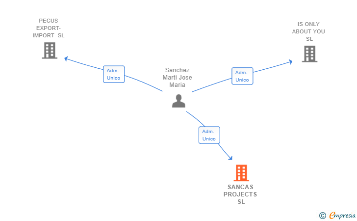 Vinculaciones societarias de SANCAS PROJECTS SL