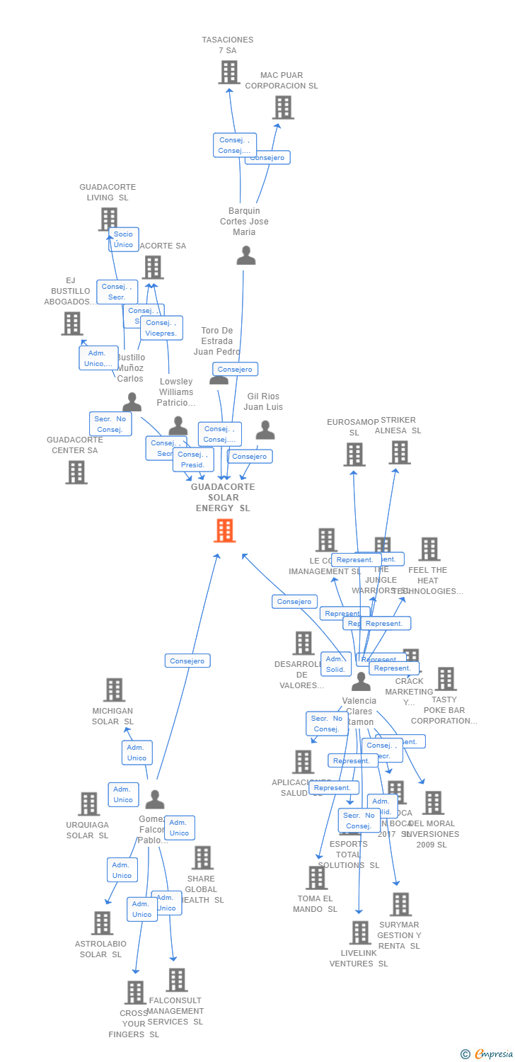 Vinculaciones societarias de GUADACORTE SOLAR ENERGY SL (EXTINGUIDA)