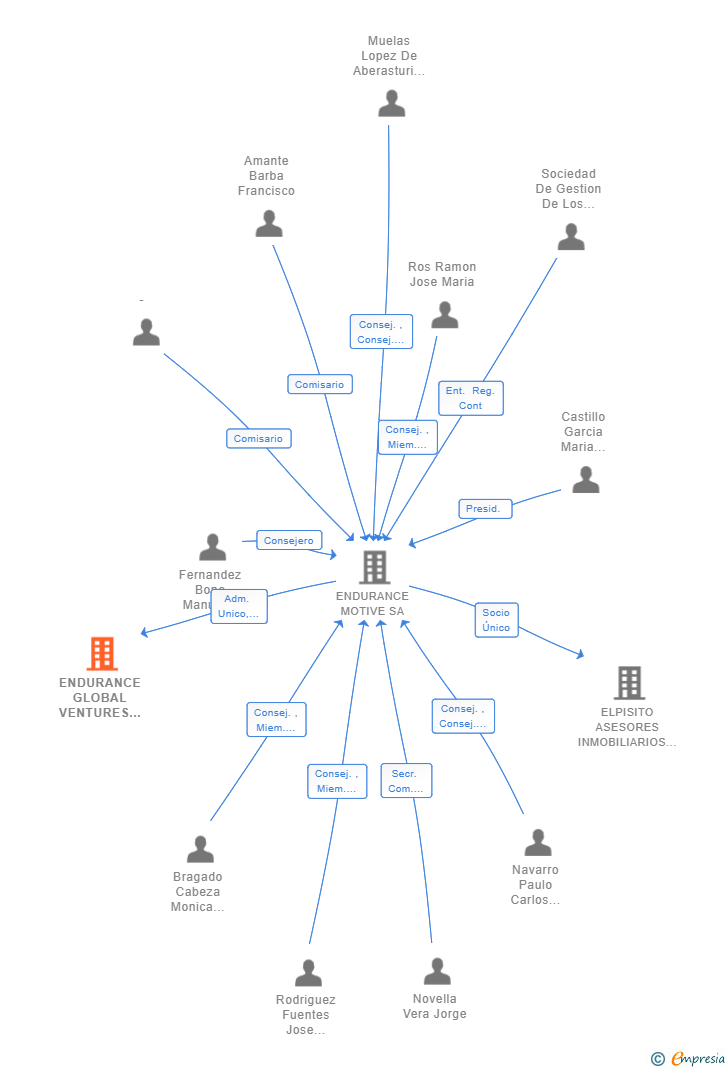 Vinculaciones societarias de ENDURANCE GLOBAL VENTURES SL