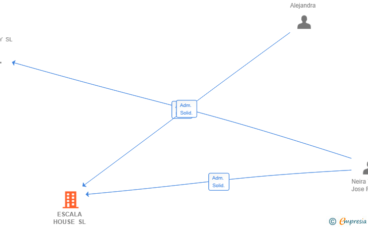 Vinculaciones societarias de ESCALA HOUSE SL