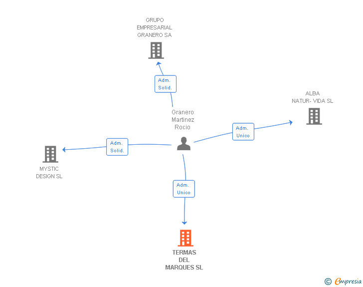 Vinculaciones societarias de TERMAS DEL MARQUES SL