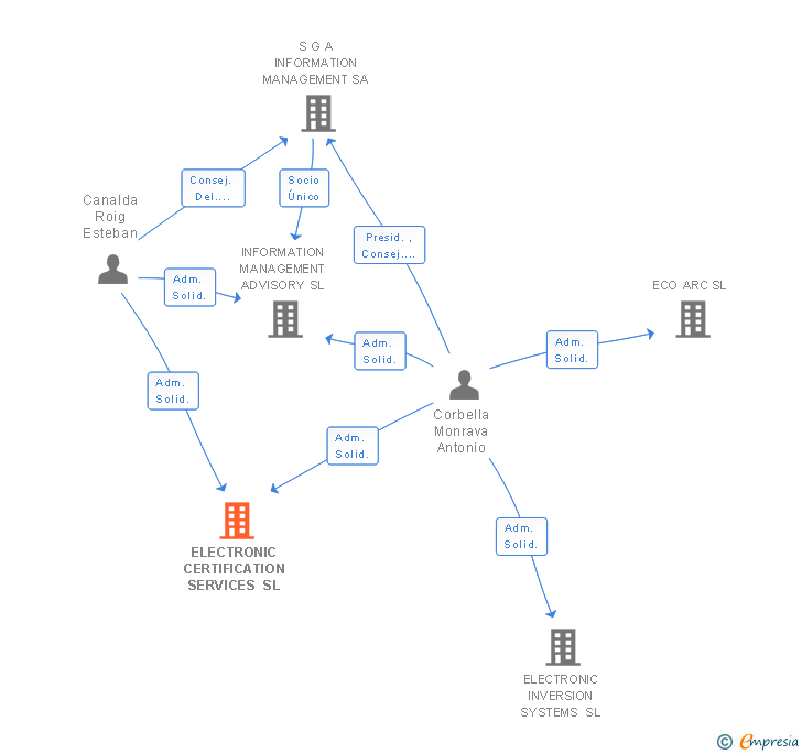 Vinculaciones societarias de EIS DIGITALL SL