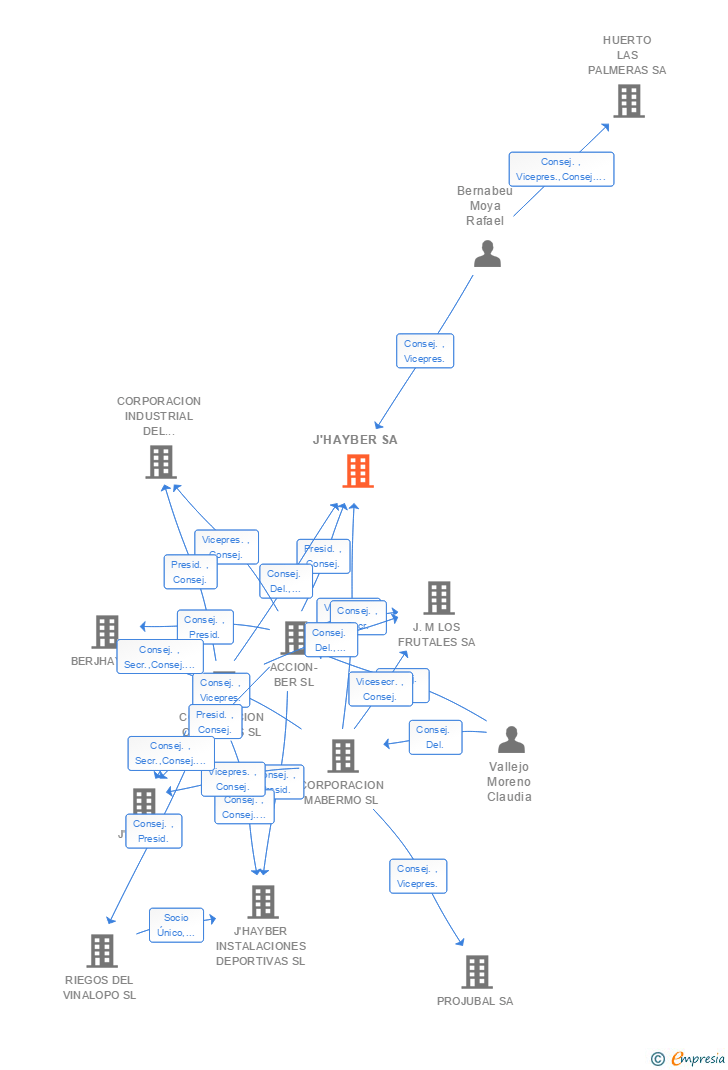 Vinculaciones societarias de J'HAYBER SA