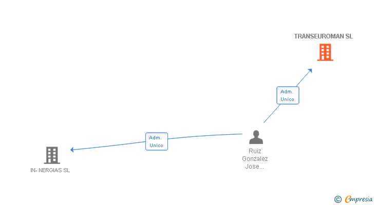 Vinculaciones societarias de TRANSEUROMAN SL
