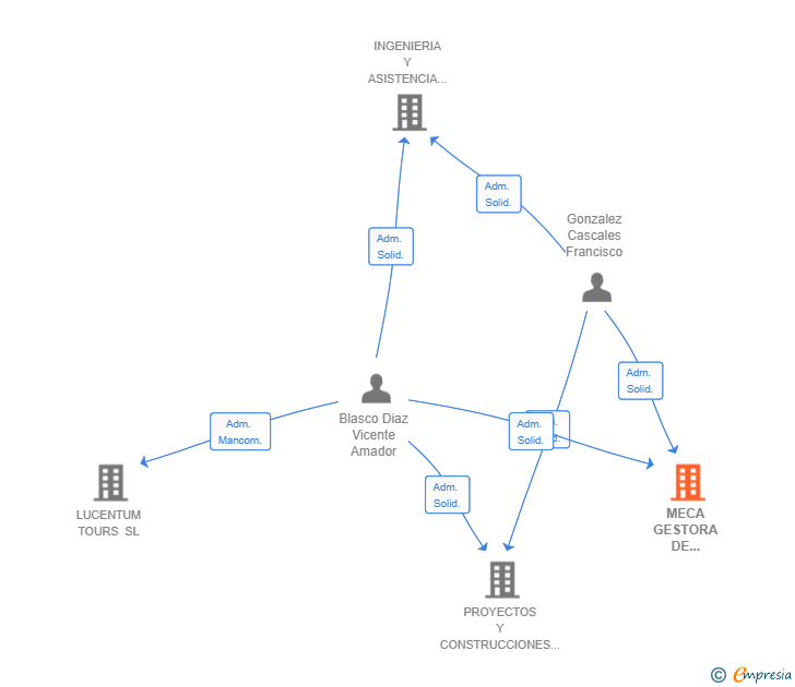 Vinculaciones societarias de MECA GESTORA DE PROYECTOS SL