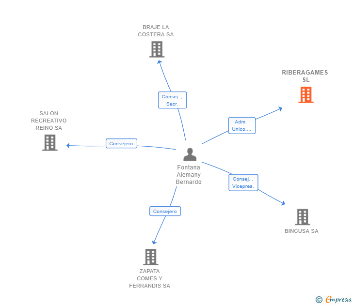 Vinculaciones societarias de RIBERAGAMES SL