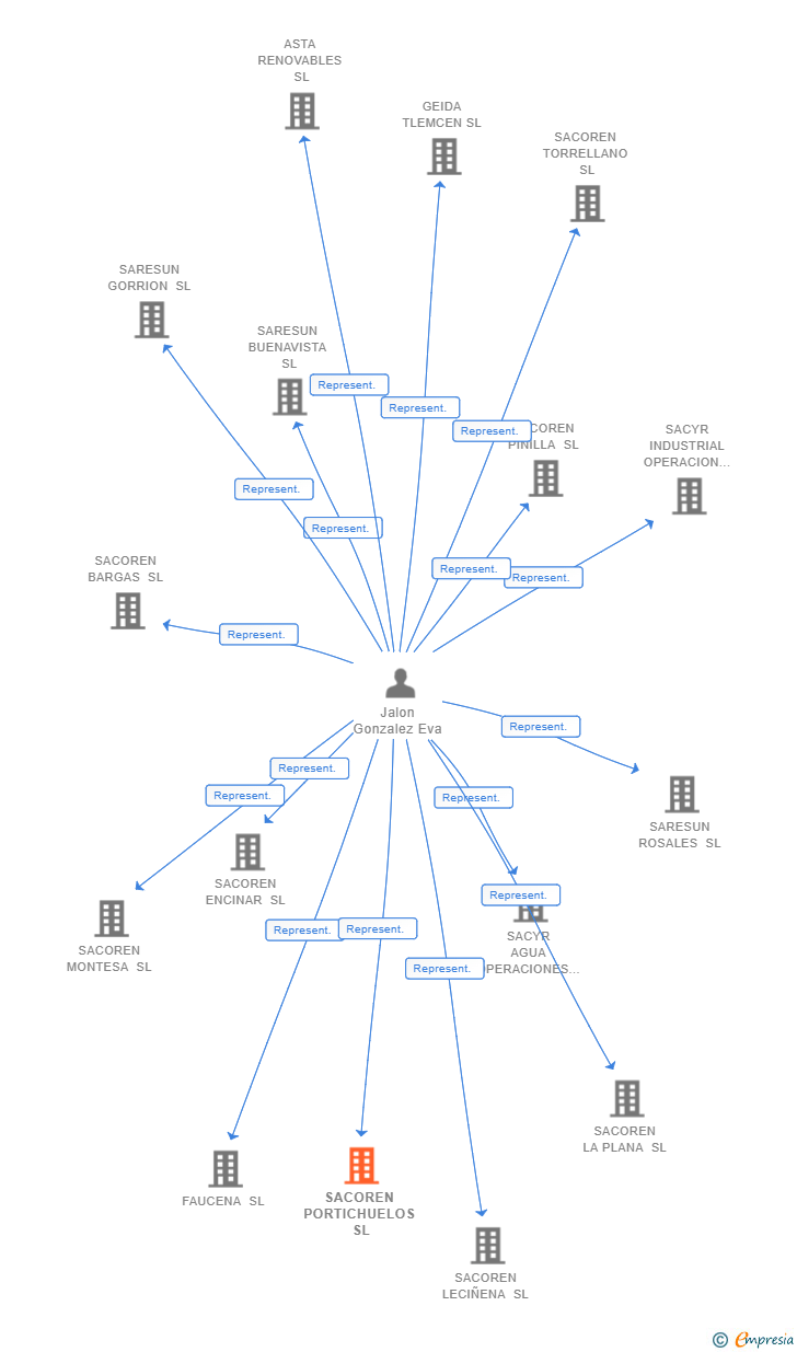 Vinculaciones societarias de SACOREN PORTICHUELOS SL
