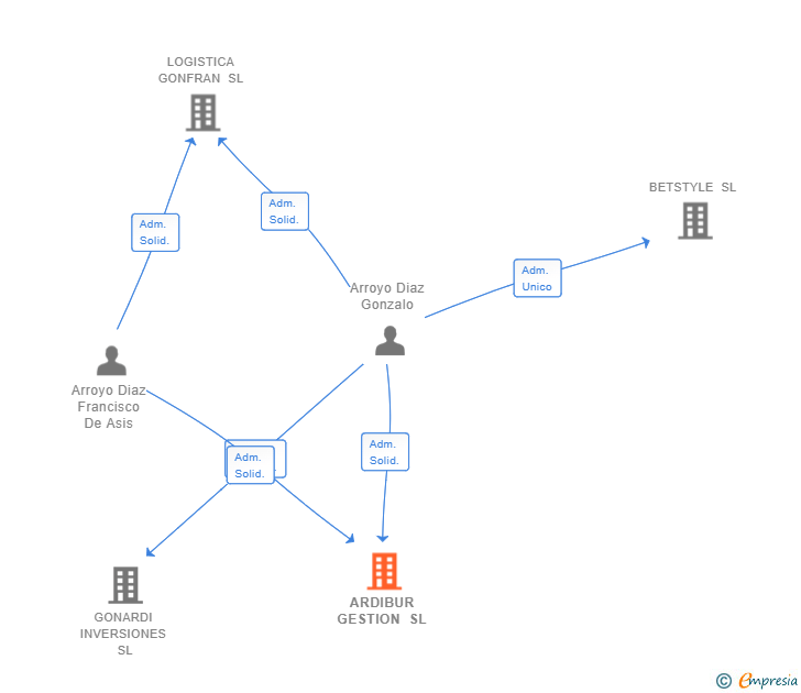 Vinculaciones societarias de ARDIBUR GESTION SL