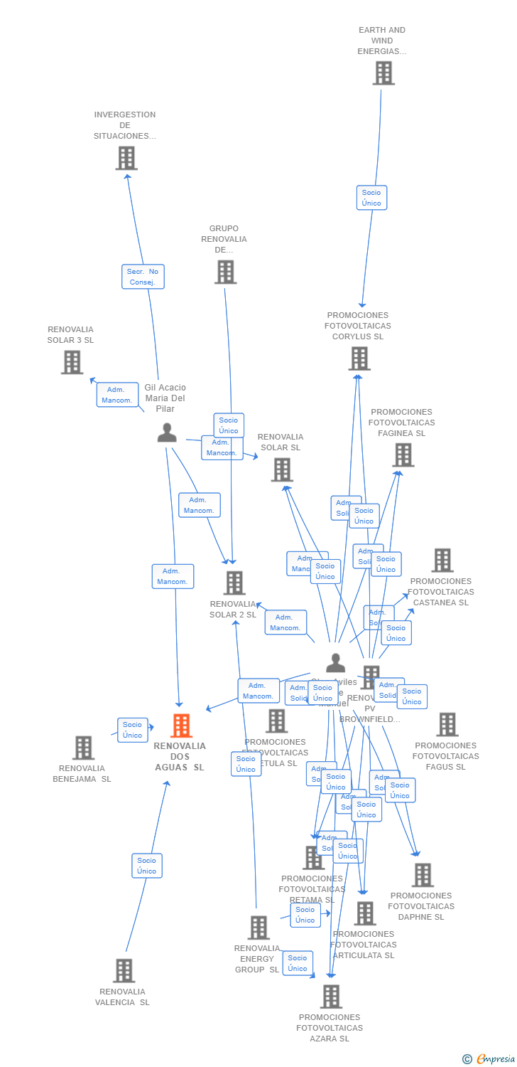 Vinculaciones societarias de RENOVALIA DOS AGUAS SL
