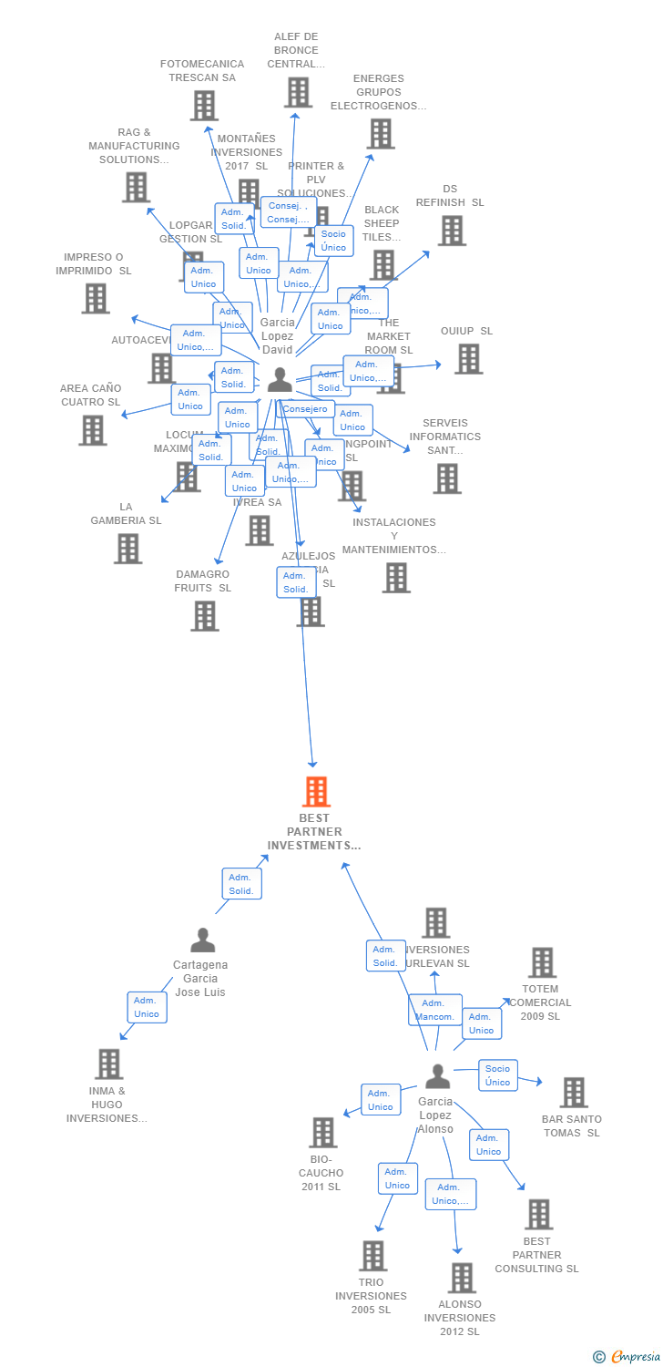Vinculaciones societarias de BEST PARTNER INVESTMENTS 2021 SL