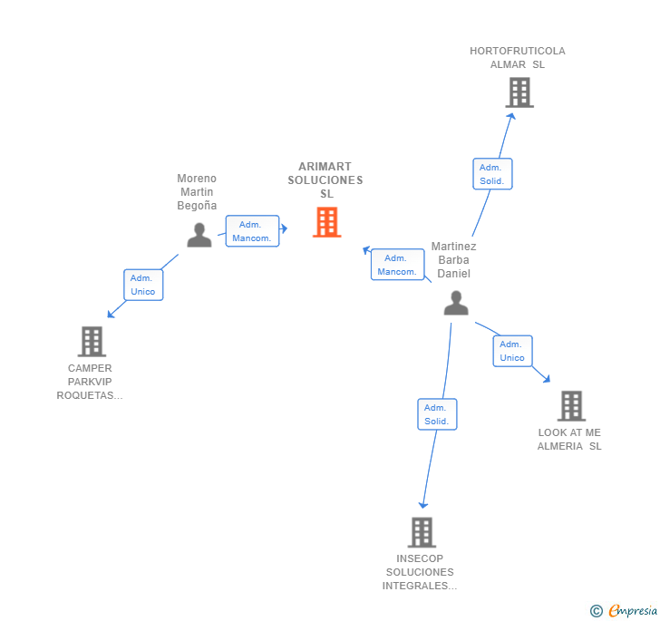 Vinculaciones societarias de ARIMART SOLUCIONES SL