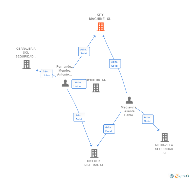 Vinculaciones societarias de KEY MACHINE SL