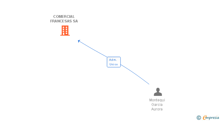 Vinculaciones societarias de COMERCIAL FRANCESAS SA