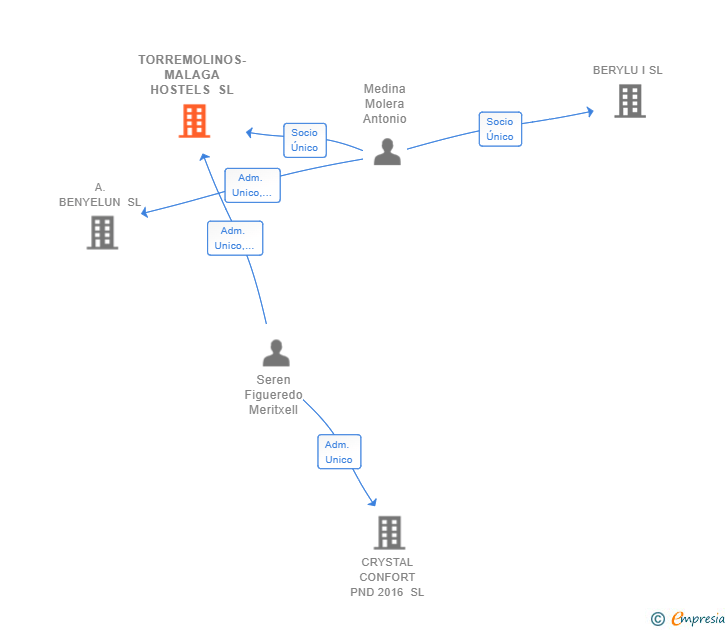 Vinculaciones societarias de TORREMOLINOS-MALAGA HOSTELS SL