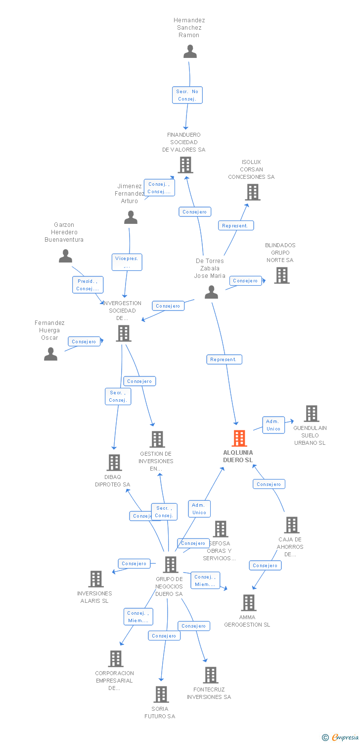 Vinculaciones societarias de ALQLUNIA DUERO SL