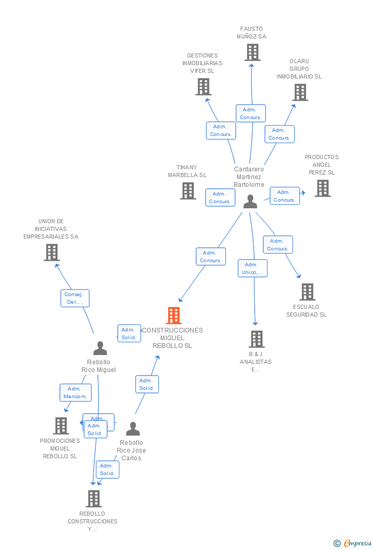 Vinculaciones societarias de CONSTRUCCIONES MIGUEL REBOLLO SL