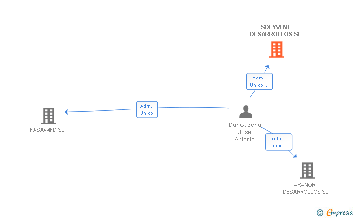 Vinculaciones societarias de SOLYVENT DESARROLLOS SL