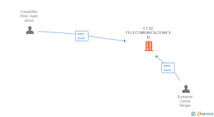 Vinculaciones societarias de CC22 TELECOMUNICACIONES SL