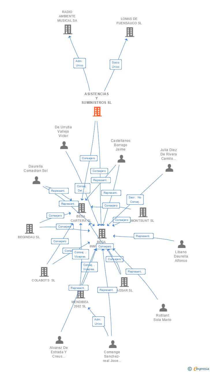 Vinculaciones societarias de ASISTENCIAS Y SUMINISTROS SL