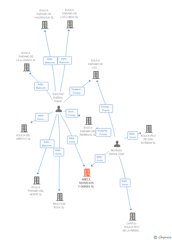 Vinculaciones societarias de ANELE SERVICIOS Y OBRAS SL