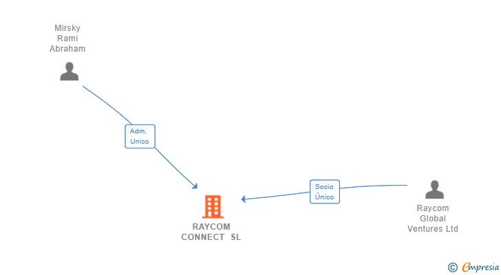 Vinculaciones societarias de RAYCOM CONNECT SL